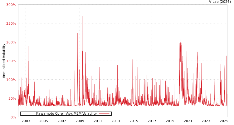 graph of Kawamoto Corp AMEM