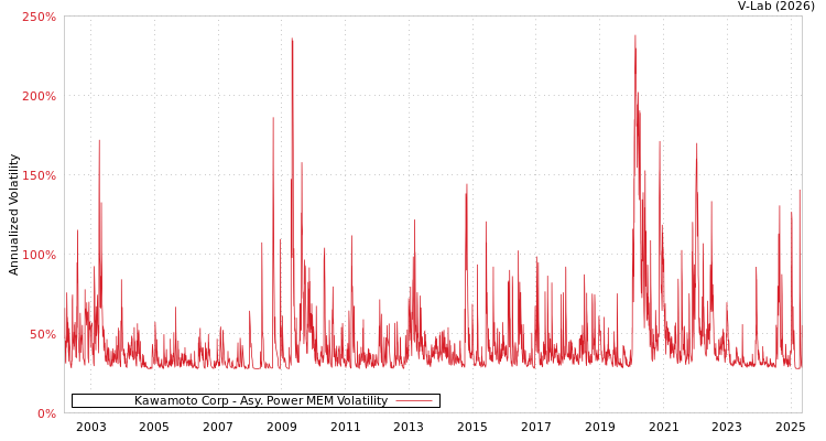 graph of Kawamoto Corp APMEM