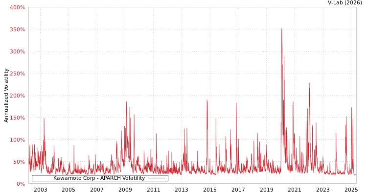 graph of Kawamoto Corp APARCH