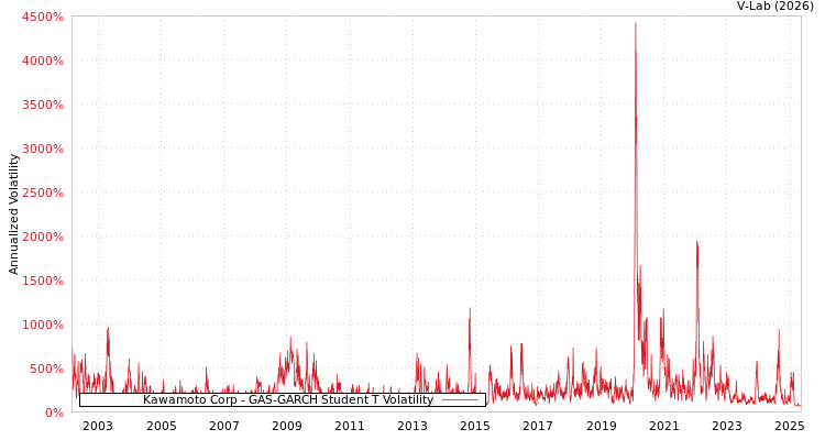 graph of Kawamoto Corp GAS-GARCH-T