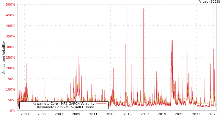 graph of Kawamoto Corp MF2-GARCH