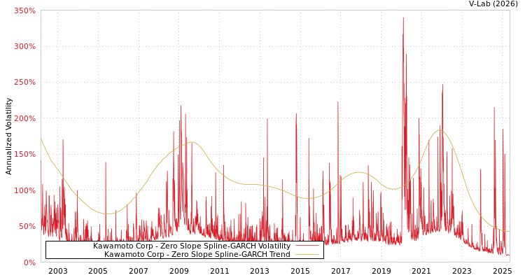 graph of Kawamoto Corp S0GARCH