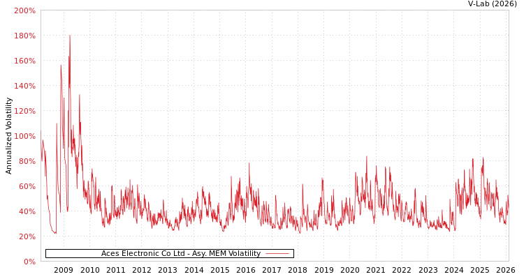 graph of Aces Electronic Co Ltd AMEM