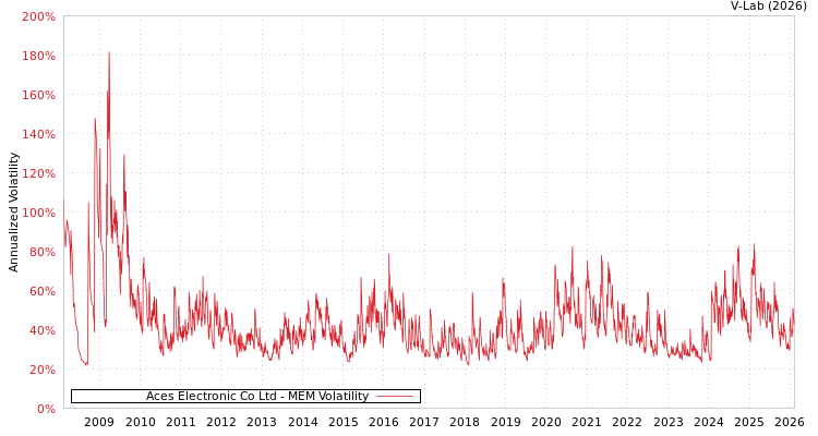 graph of Aces Electronic Co Ltd MEM