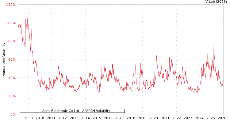 graph of Aces Electronic Co Ltd APARCH