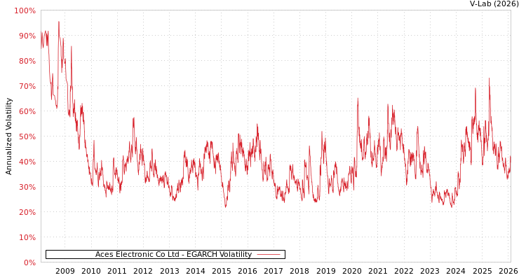 graph of Aces Electronic Co Ltd EGARCH