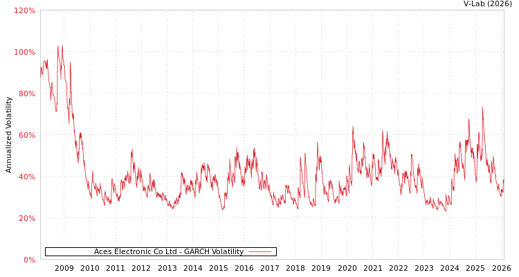graph of Aces Electronic Co Ltd GARCH