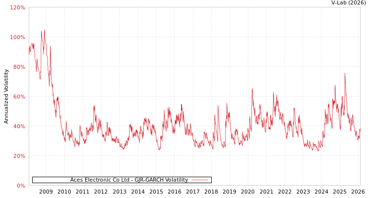 graph of Aces Electronic Co Ltd GJR-GARCH