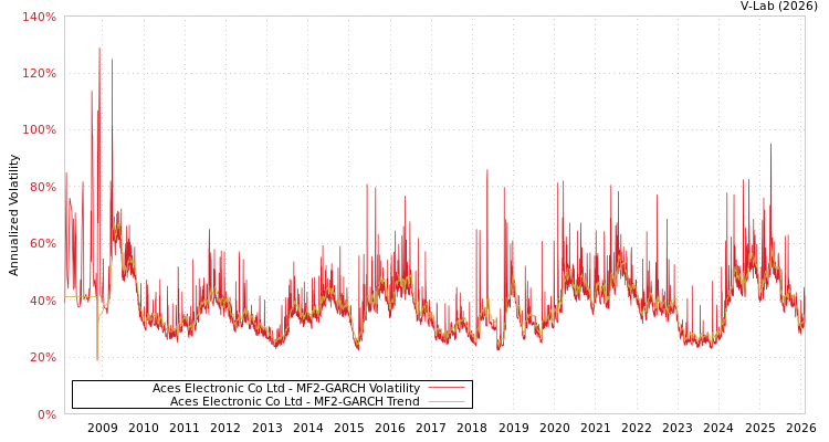 graph of Aces Electronic Co Ltd MF2-GARCH