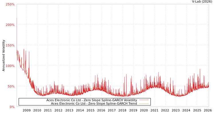 graph of Aces Electronic Co Ltd S0GARCH