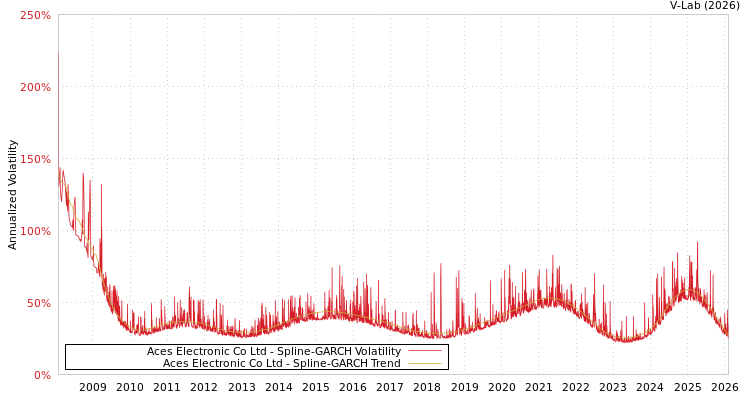graph of Aces Electronic Co Ltd SGARCH
