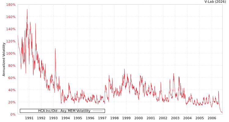 graph of HCA Inc/Old AMEM