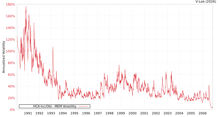 graph of HCA Inc/Old MEM