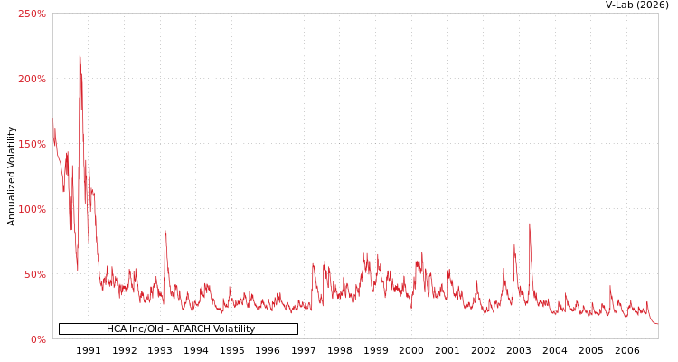 graph of HCA Inc/Old APARCH