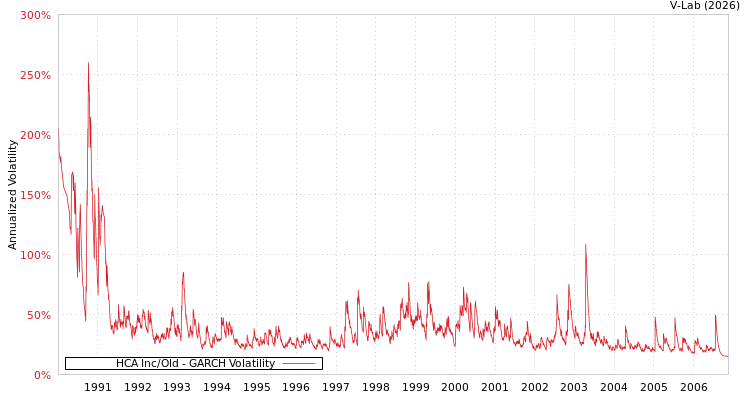graph of HCA Inc/Old GARCH