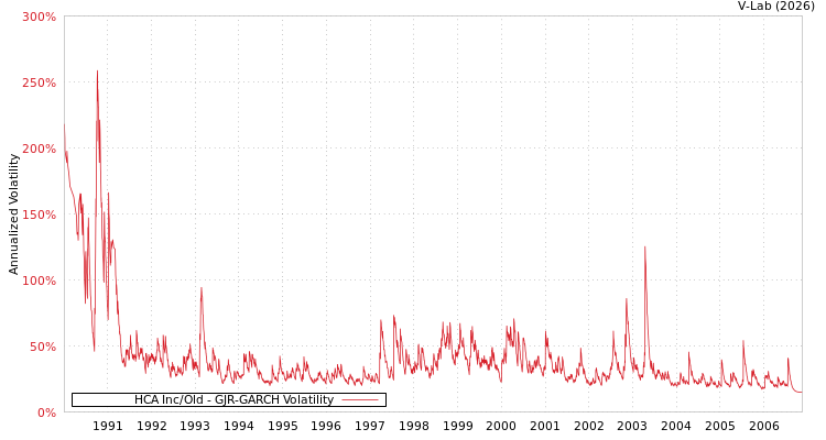 graph of HCA Inc/Old GJR-GARCH