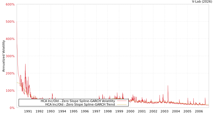 graph of HCA Inc/Old S0GARCH
