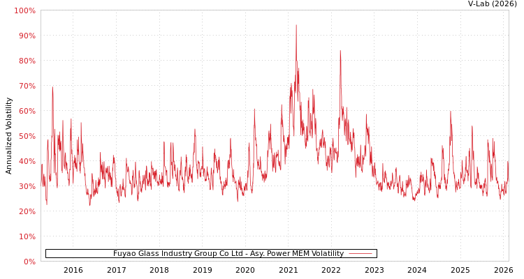 graph of Fuyao Glass Industry Group Co Ltd APMEM