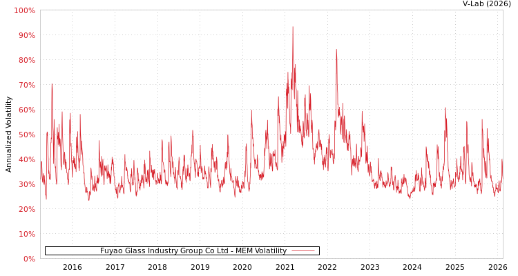 graph of Fuyao Glass Industry Group Co Ltd MEM
