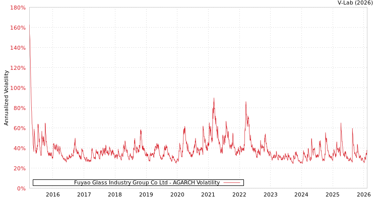 graph of Fuyao Glass Industry Group Co Ltd AGARCH