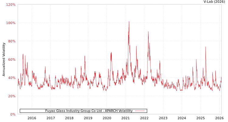 graph of Fuyao Glass Industry Group Co Ltd APARCH