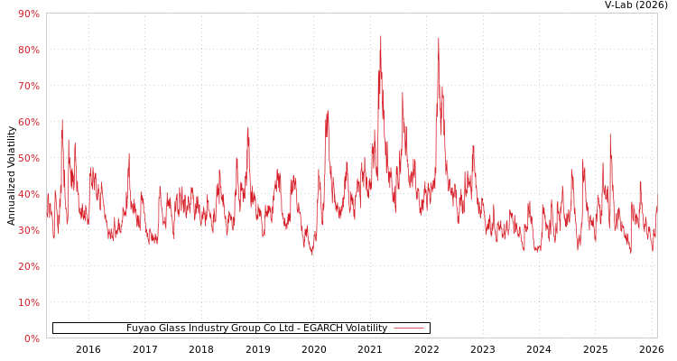 graph of Fuyao Glass Industry Group Co Ltd EGARCH