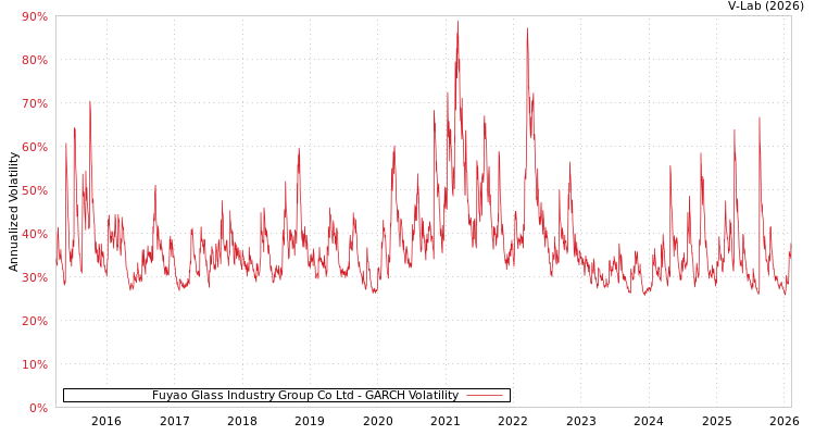 graph of Fuyao Glass Industry Group Co Ltd GARCH