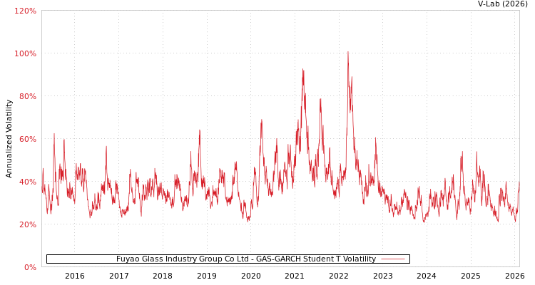 graph of Fuyao Glass Industry Group Co Ltd GAS-GARCH-T