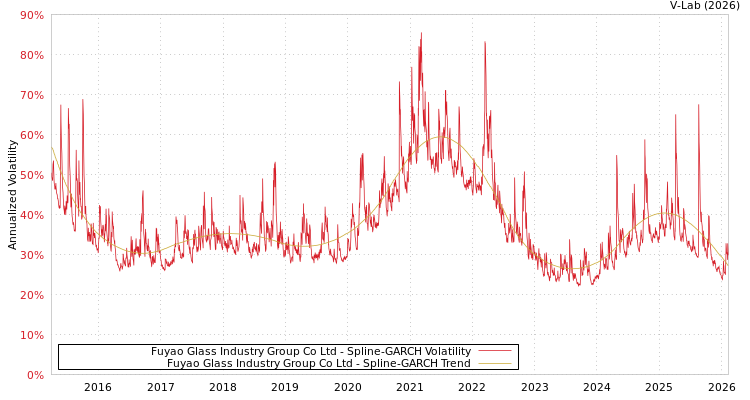 graph of Fuyao Glass Industry Group Co Ltd SGARCH