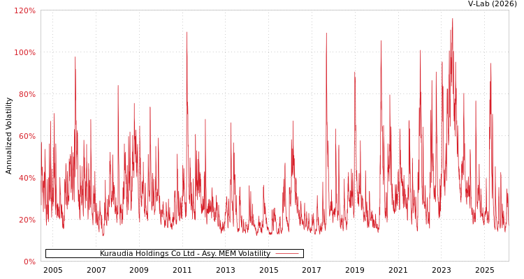 graph of Kuraudia Holdings Co Ltd AMEM