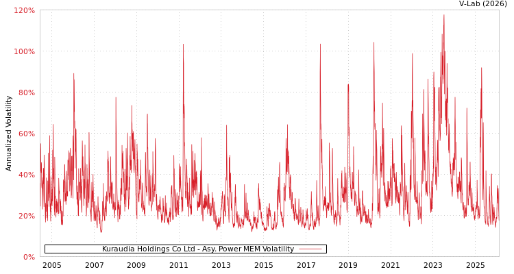 graph of Kuraudia Holdings Co Ltd APMEM