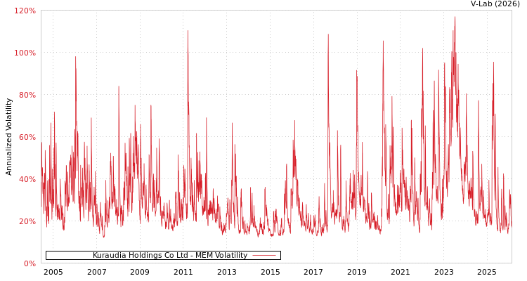 graph of Kuraudia Holdings Co Ltd MEM