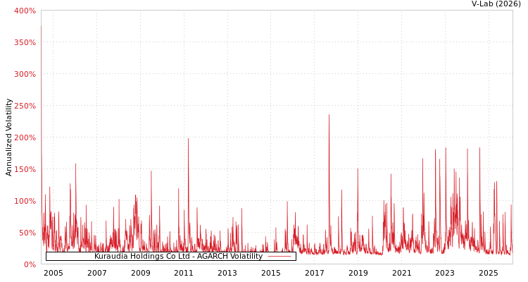 graph of Kuraudia Holdings Co Ltd AGARCH