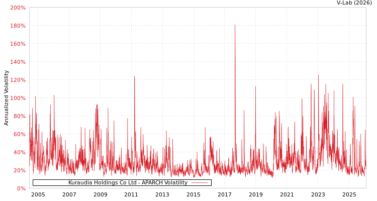 graph of Kuraudia Holdings Co Ltd APARCH