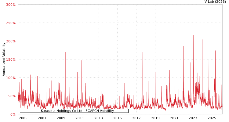 graph of Kuraudia Holdings Co Ltd EGARCH