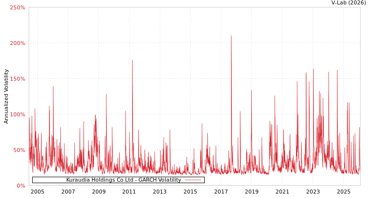 graph of Kuraudia Holdings Co Ltd GARCH