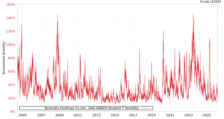 graph of Kuraudia Holdings Co Ltd GAS-GARCH-T