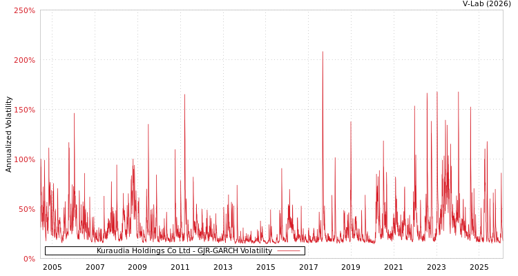 graph of Kuraudia Holdings Co Ltd GJR-GARCH