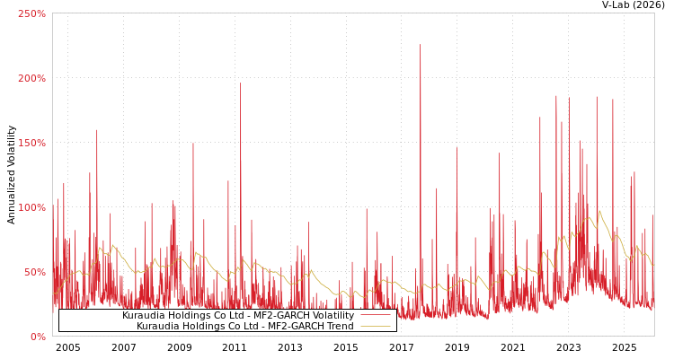 graph of Kuraudia Holdings Co Ltd MF2-GARCH