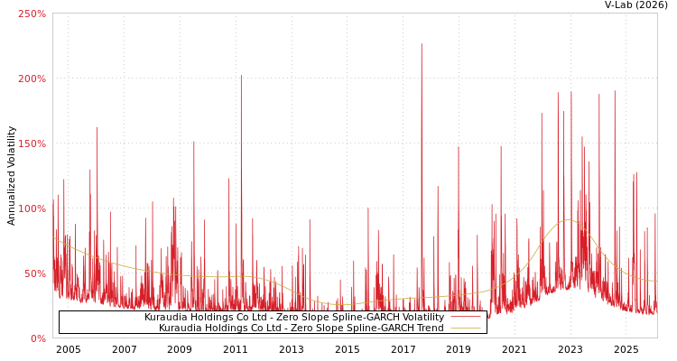 graph of Kuraudia Holdings Co Ltd S0GARCH