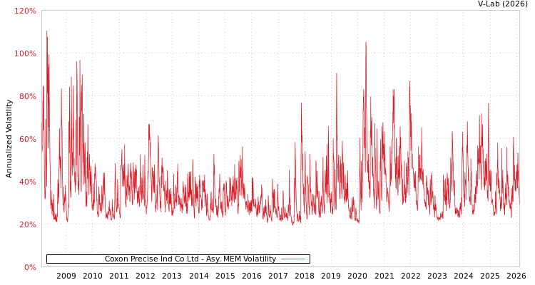 graph of Coxon Precise Ind Co Ltd AMEM