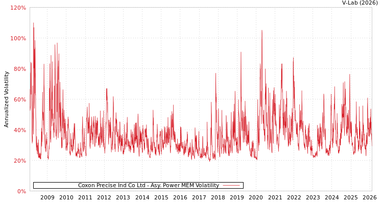 graph of Coxon Precise Ind Co Ltd APMEM