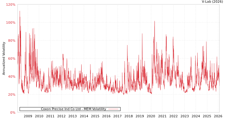graph of Coxon Precise Ind Co Ltd MEM