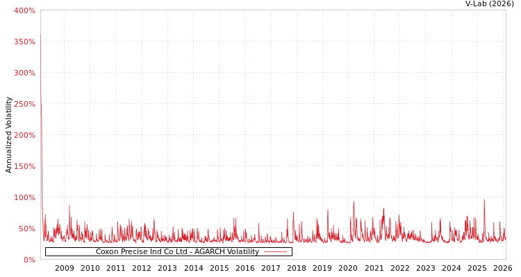 graph of Coxon Precise Ind Co Ltd AGARCH