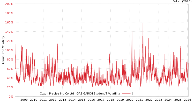 graph of Coxon Precise Ind Co Ltd GAS-GARCH-T