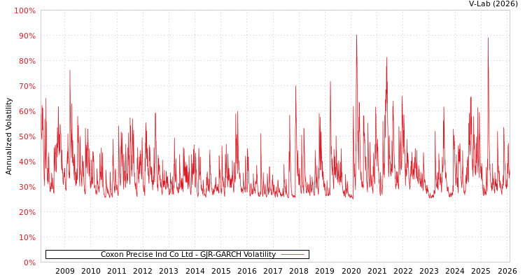 graph of Coxon Precise Ind Co Ltd GJR-GARCH