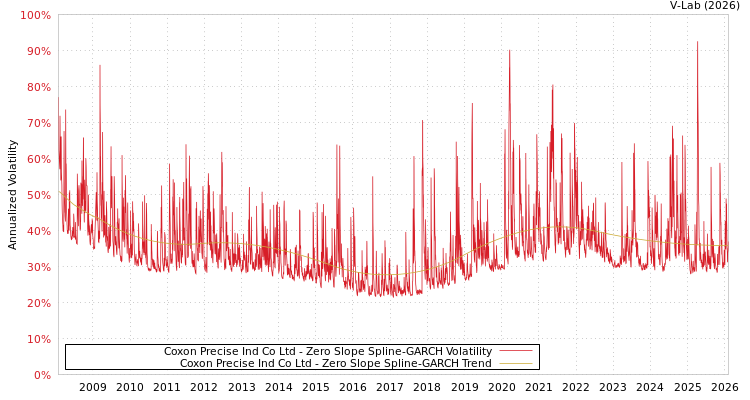 graph of Coxon Precise Ind Co Ltd S0GARCH