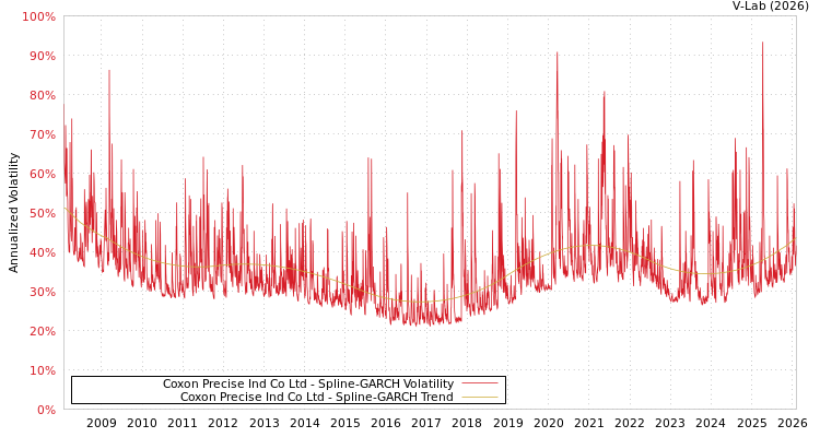 graph of Coxon Precise Ind Co Ltd SGARCH