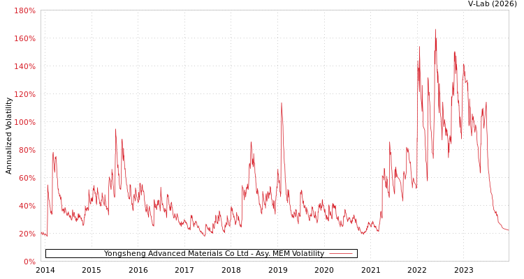 graph of Yongsheng Advanced Materials Co Ltd AMEM
