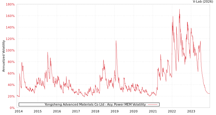 graph of Yongsheng Advanced Materials Co Ltd APMEM